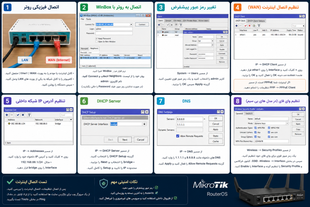 آموزش اولیه تنظیم روترهای میکروتیک