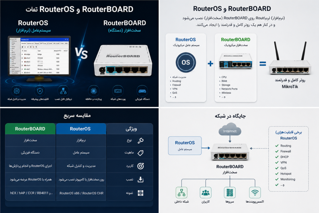 تفاوت RouterOS و RouterBOARD چیست؟