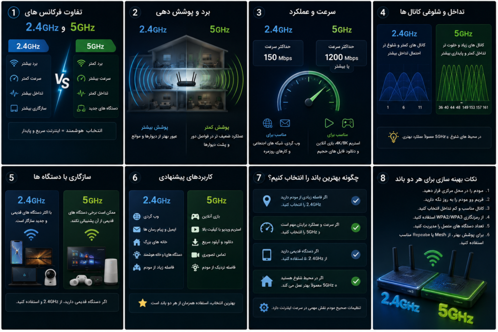 فرکانس 2.4GHz بهتر است یا 5GHz